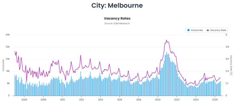Melbourne Vacancy Rates 06 October