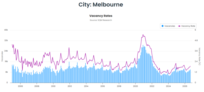 Melbourne Vacancy Rates 13 October