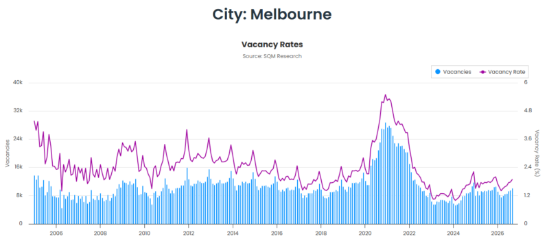 Melbourne Vacancy Rates 20 October