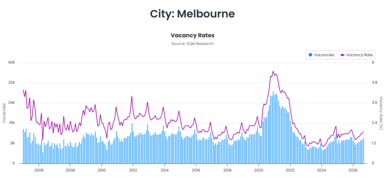 Melbourne Vacancy Rates 27 October