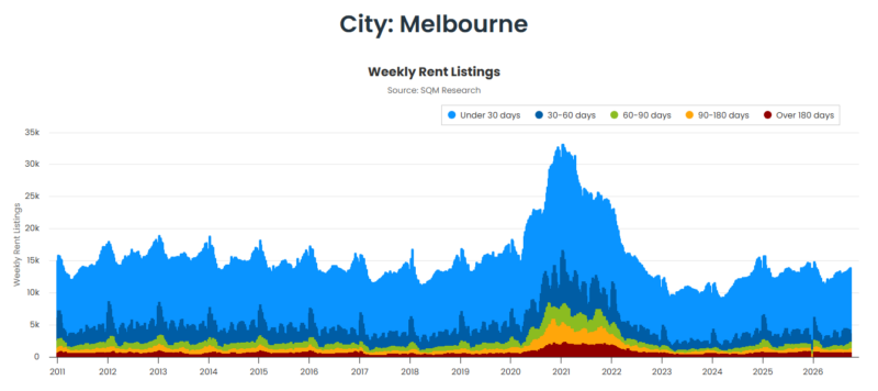 Melbourne Weekly Rent Listings 06 October