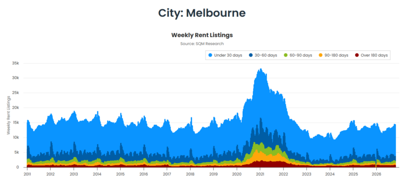 Melbourne Weekly Rent Listings 27 October