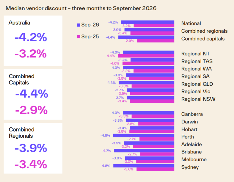 Median Vendor Discount 3 Months To September