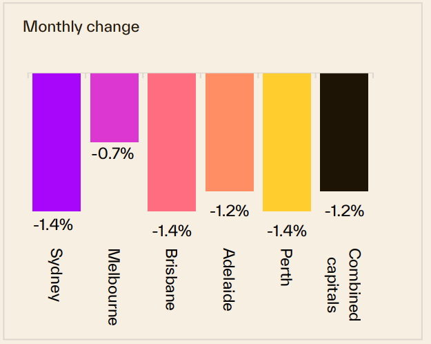 Monthly Change 12 October