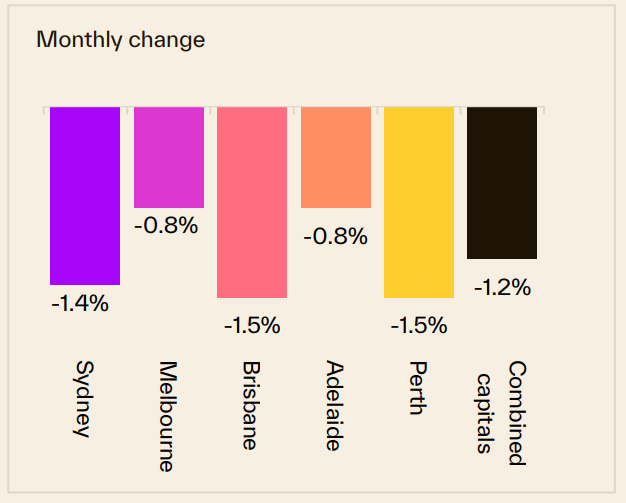 Monthly Change 19 October