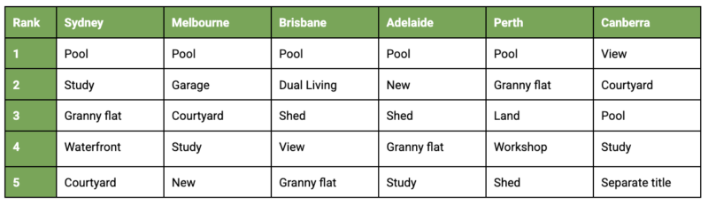 Most Searched Property Featured By Capital City June August 2026