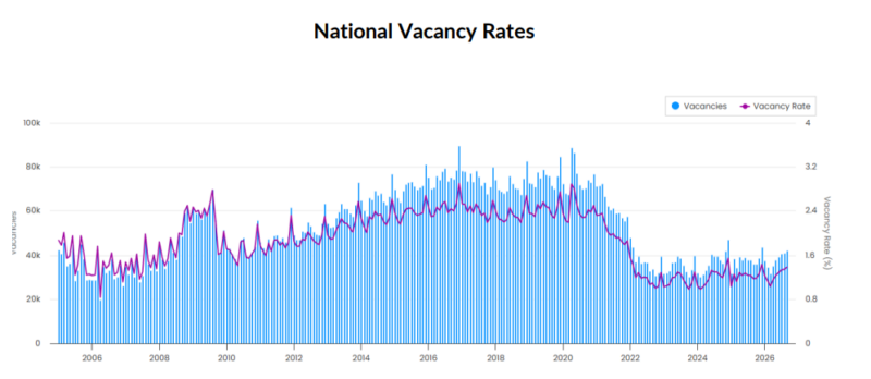 National Vacancy Rate September 2026