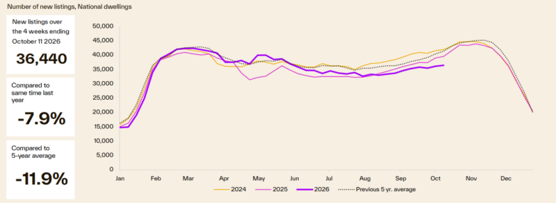 Number Of New Listings National Dwellings