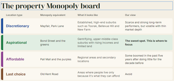 Propoerty Monopoly Board
