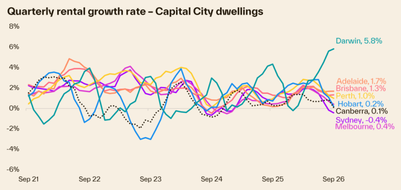 Quarterly Rental Growth Rate
