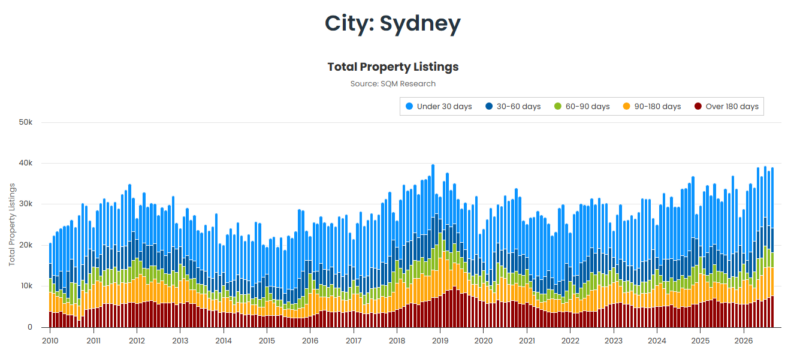 Sydney Total Property Listings 13 October