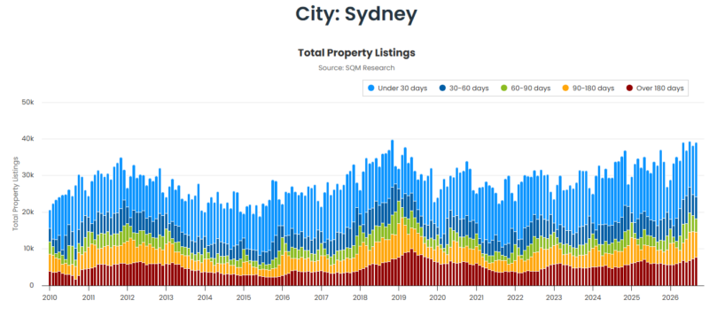 Sydney Total Property Listings 27 October