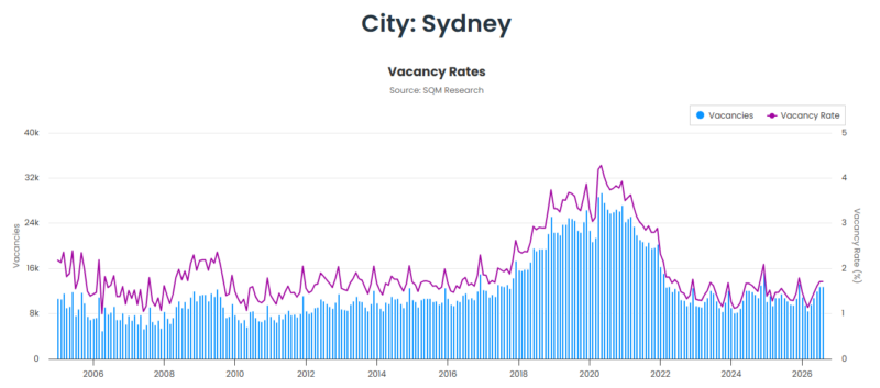 Sydney Vacancy Rate 06 October