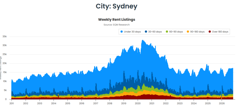 Sydney Weekly Rent Listings 20 October