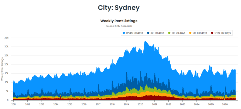 Sydney Weekly Rent Listings 06 October