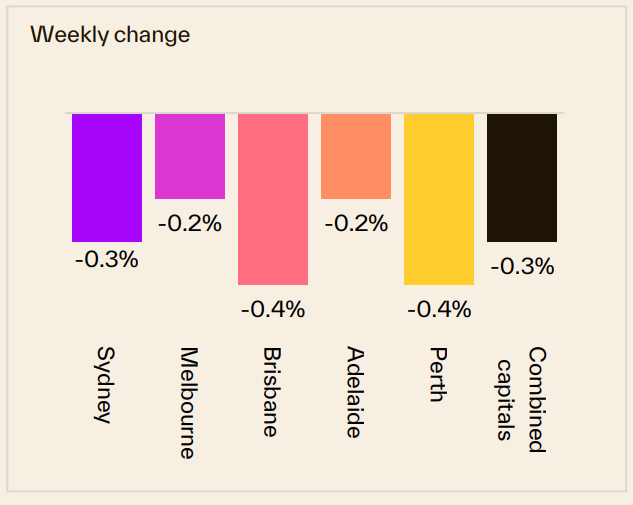 Weekly Change 12 October