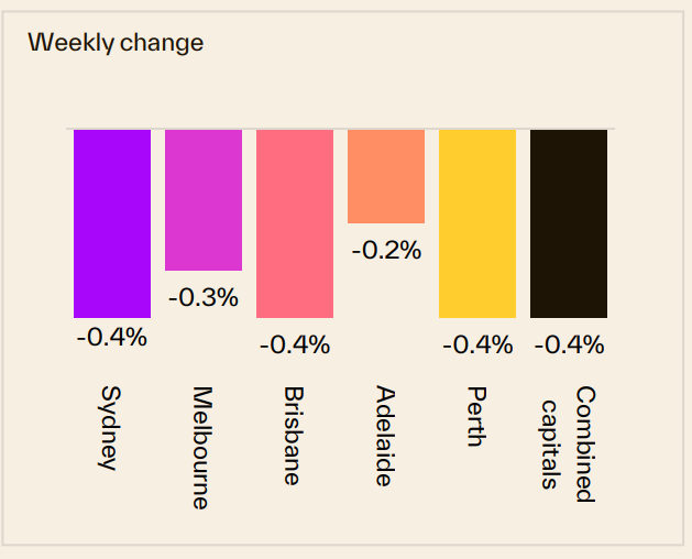 Weekly Change 19 October