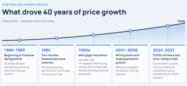 What Drove 40 Years Of Growth