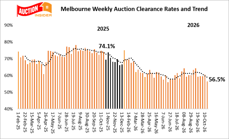 Melbourne auction clearance rates graph