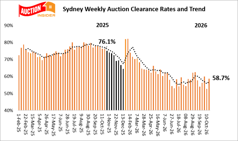 Sydney auction clearance rates graph