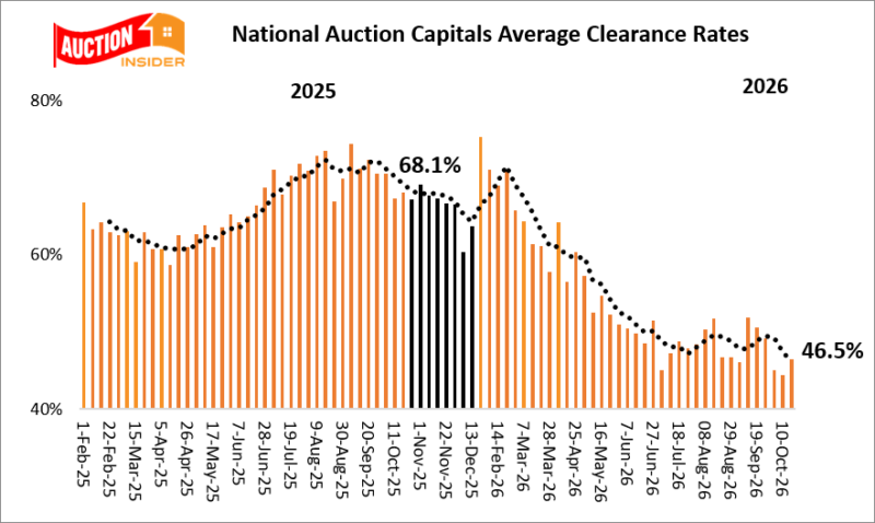 National auction clearance rates graph